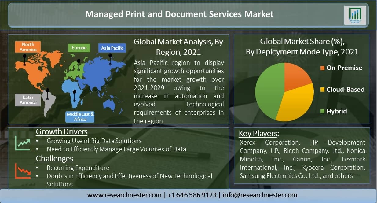 Managed Print Services Market Overview